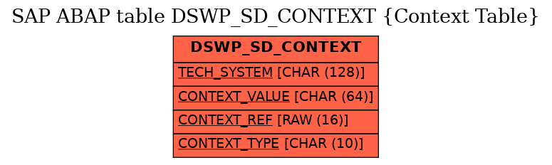 E-R Diagram for table DSWP_SD_CONTEXT (Context Table)