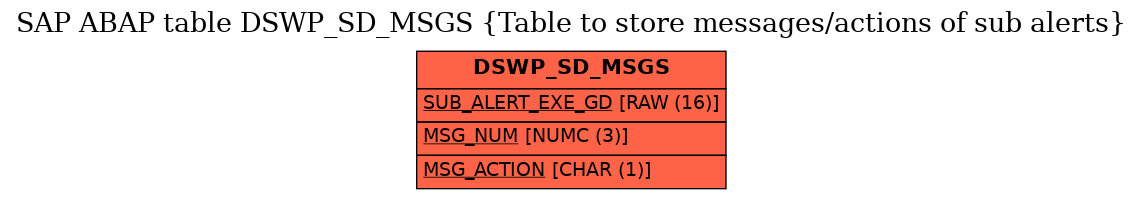 E-R Diagram for table DSWP_SD_MSGS (Table to store messages/actions of sub alerts)