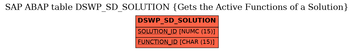 E-R Diagram for table DSWP_SD_SOLUTION (Gets the Active Functions of a Solution)