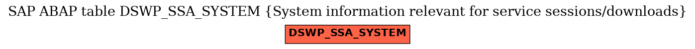 E-R Diagram for table DSWP_SSA_SYSTEM (System information relevant for service sessions/downloads)