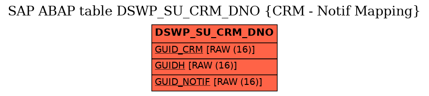 E-R Diagram for table DSWP_SU_CRM_DNO (CRM - Notif Mapping)