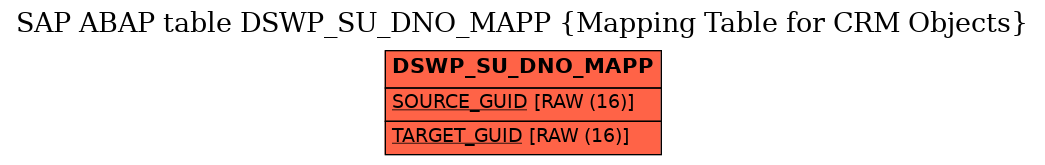 E-R Diagram for table DSWP_SU_DNO_MAPP (Mapping Table for CRM Objects)