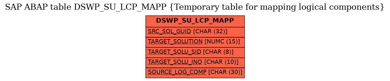 E-R Diagram for table DSWP_SU_LCP_MAPP (Temporary table for mapping logical components)