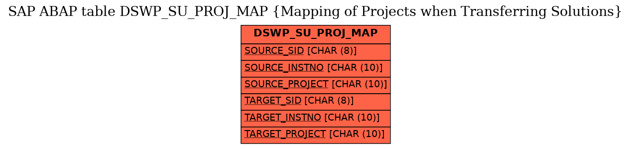 E-R Diagram for table DSWP_SU_PROJ_MAP (Mapping of Projects when Transferring Solutions)