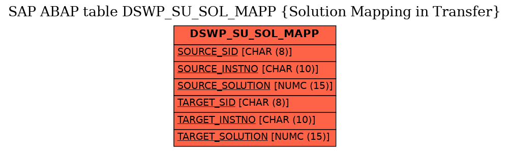 E-R Diagram for table DSWP_SU_SOL_MAPP (Solution Mapping in Transfer)