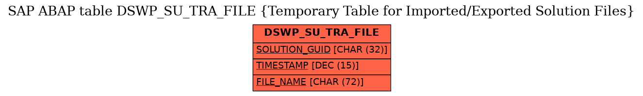 E-R Diagram for table DSWP_SU_TRA_FILE (Temporary Table for Imported/Exported Solution Files)