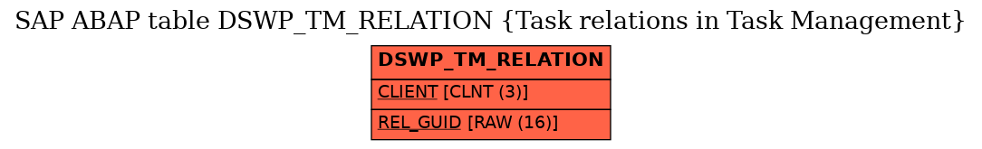 E-R Diagram for table DSWP_TM_RELATION (Task relations in Task Management)