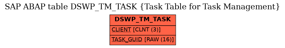 E-R Diagram for table DSWP_TM_TASK (Task Table for Task Management)