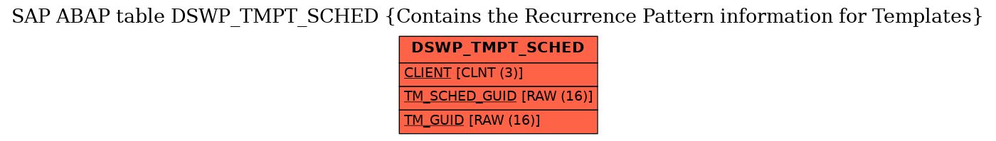 E-R Diagram for table DSWP_TMPT_SCHED (Contains the Recurrence Pattern information for Templates)