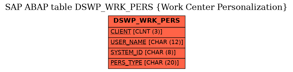 E-R Diagram for table DSWP_WRK_PERS (Work Center Personalization)