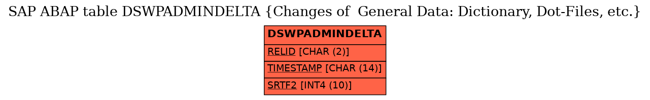 E-R Diagram for table DSWPADMINDELTA (Changes of  General Data: Dictionary, Dot-Files, etc.)