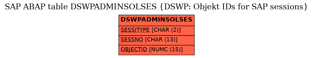 E-R Diagram for table DSWPADMINSOLSES (DSWP: Objekt IDs for SAP sessions)