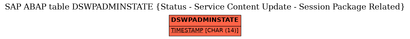 E-R Diagram for table DSWPADMINSTATE (Status - Service Content Update - Session Package Related)