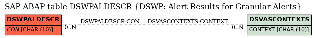 E-R Diagram for table DSWPALDESCR (DSWP: Alert Results for Granular Alerts)