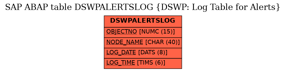 E-R Diagram for table DSWPALERTSLOG (DSWP: Log Table for Alerts)