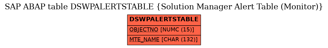 E-R Diagram for table DSWPALERTSTABLE (Solution Manager Alert Table (Monitor))