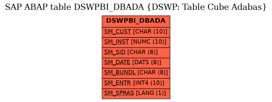 E-R Diagram for table DSWPBI_DBADA (DSWP: Table Cube Adabas)