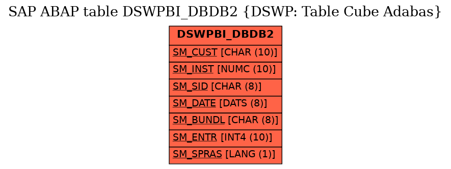 E-R Diagram for table DSWPBI_DBDB2 (DSWP: Table Cube Adabas)