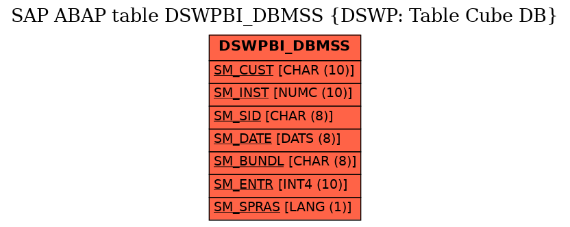 E-R Diagram for table DSWPBI_DBMSS (DSWP: Table Cube DB)