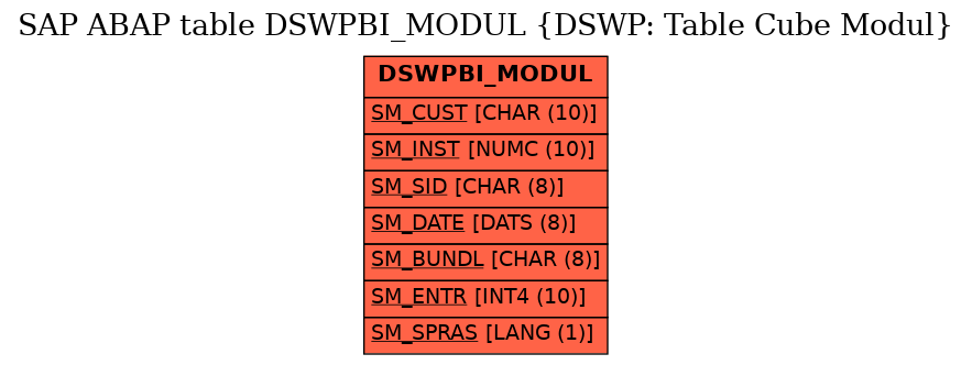 E-R Diagram for table DSWPBI_MODUL (DSWP: Table Cube Modul)