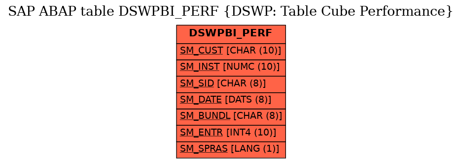 E-R Diagram for table DSWPBI_PERF (DSWP: Table Cube Performance)