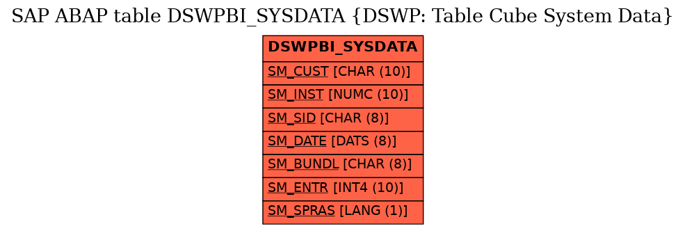 E-R Diagram for table DSWPBI_SYSDATA (DSWP: Table Cube System Data)