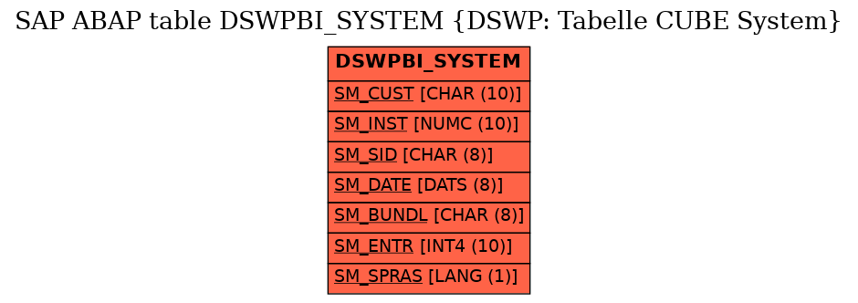 E-R Diagram for table DSWPBI_SYSTEM (DSWP: Tabelle CUBE System)