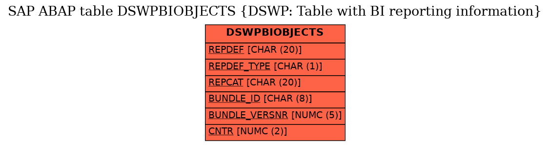 E-R Diagram for table DSWPBIOBJECTS (DSWP: Table with BI reporting information)