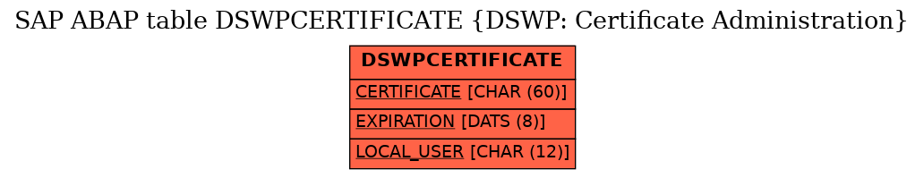 E-R Diagram for table DSWPCERTIFICATE (DSWP: Certificate Administration)