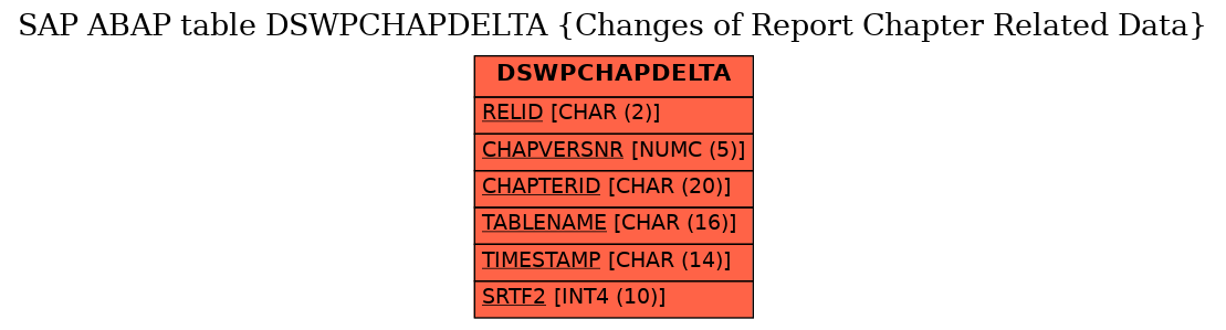 E-R Diagram for table DSWPCHAPDELTA (Changes of Report Chapter Related Data)