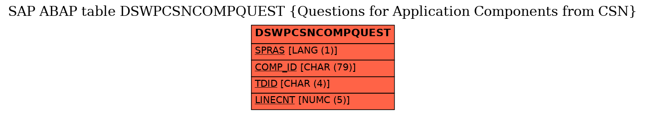 E-R Diagram for table DSWPCSNCOMPQUEST (Questions for Application Components from CSN)