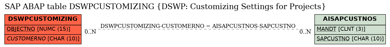 E-R Diagram for table DSWPCUSTOMIZING (DSWP: Customizing Settings for Projects)