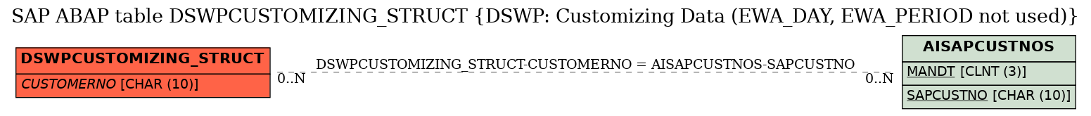 E-R Diagram for table DSWPCUSTOMIZING_STRUCT (DSWP: Customizing Data (EWA_DAY, EWA_PERIOD not used))