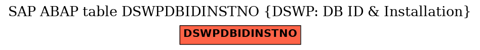 E-R Diagram for table DSWPDBIDINSTNO (DSWP: DB ID & Installation)