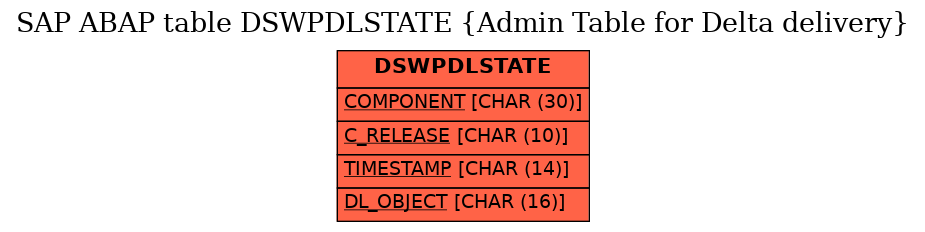 E-R Diagram for table DSWPDLSTATE (Admin Table for Delta delivery)