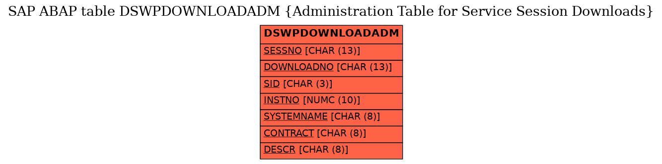 E-R Diagram for table DSWPDOWNLOADADM (Administration Table for Service Session Downloads)