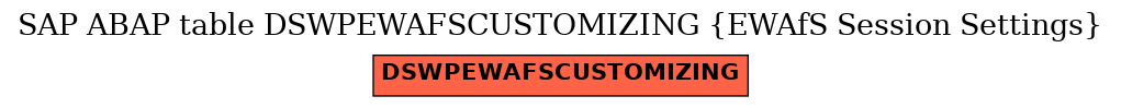 E-R Diagram for table DSWPEWAFSCUSTOMIZING (EWAfS Session Settings)