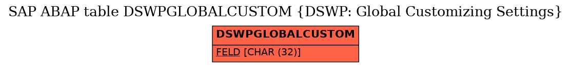 E-R Diagram for table DSWPGLOBALCUSTOM (DSWP: Global Customizing Settings)