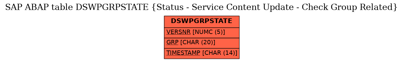 E-R Diagram for table DSWPGRPSTATE (Status - Service Content Update - Check Group Related)