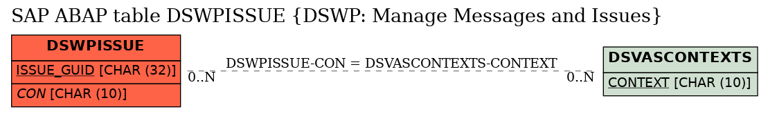 E-R Diagram for table DSWPISSUE (DSWP: Manage Messages and Issues)