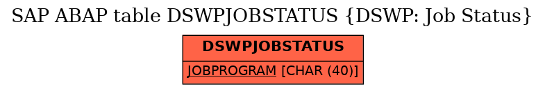 E-R Diagram for table DSWPJOBSTATUS (DSWP: Job Status)