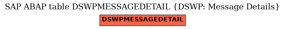 E-R Diagram for table DSWPMESSAGEDETAIL (DSWP: Message Details)