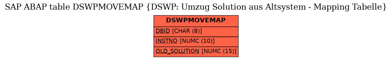 E-R Diagram for table DSWPMOVEMAP (DSWP: Umzug Solution aus Altsystem - Mapping Tabelle)