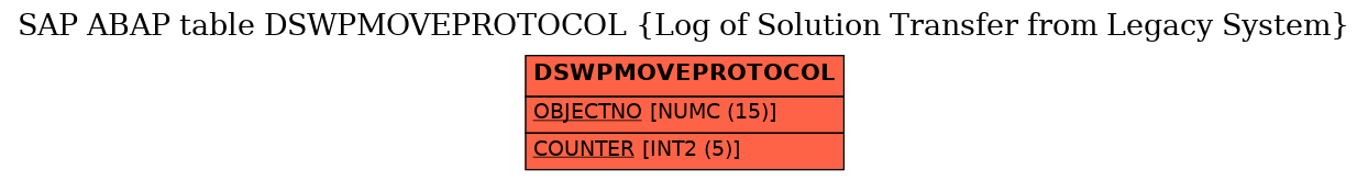 E-R Diagram for table DSWPMOVEPROTOCOL (Log of Solution Transfer from Legacy System)
