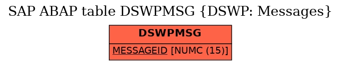 E-R Diagram for table DSWPMSG (DSWP: Messages)