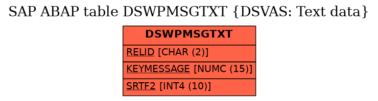 E-R Diagram for table DSWPMSGTXT (DSVAS: Text data)