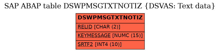 E-R Diagram for table DSWPMSGTXTNOTIZ (DSVAS: Text data)