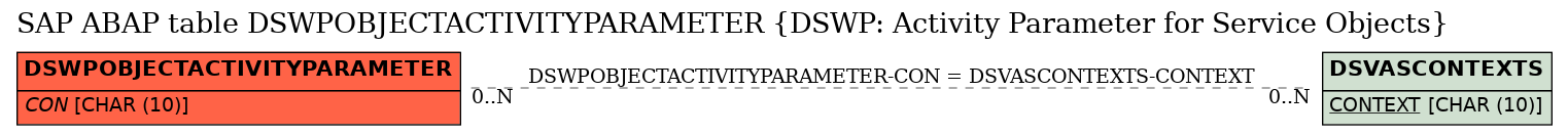 E-R Diagram for table DSWPOBJECTACTIVITYPARAMETER (DSWP: Activity Parameter for Service Objects)