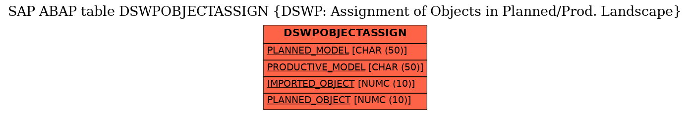 E-R Diagram for table DSWPOBJECTASSIGN (DSWP: Assignment of Objects in Planned/Prod. Landscape)