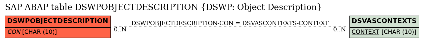 E-R Diagram for table DSWPOBJECTDESCRIPTION (DSWP: Object Description)